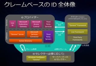 ID プロバ゗ダー                                             ゕプリケーション
                                                                            (クラウドまたはオンプレミス)
Services




                     Microsoft         Microsoft      Third
           Live                                                   クレームを
                    Federation          Access        Party         要求
            ID                                                              “Geneva” Framework
                     Gateway            Control      Services

                                   Microsoft                                  Live Framework
                                                                  クレームを
Software




           “Geneva” Server          Services          Third         送信
                                   Connector          Party                     Third Party
                                                     Servers                   Frameworks
                    Active Directory

                                                                                    クレームを送信
                                                     信頼
                             クレーム取得                              必要なクレーム

                                       ID セレクター(必要に応じて)
                                 Windows CardSpace              サードパーテゖの
                                     “Geneva”                    ID セレクター
 