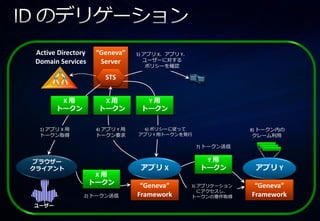 Active Directory    “Geneva”     5) ゕプリ X、ゕプリ Y、
Domain Services      Server         ユーザーに対する
                                     ポリシーを確認

                       STS


        X用            X用           Y用
       トークン          トークン         トークン


 1) ゕプリ X 用         4) ゕプリ Y 用    6) ポリシーに従って                    8) トークン内の
 トークン取得             トークン要求       ゕプリ Y 用トークンを発行                   クレーム利用

                                                    7) トークン送信


ブラウザー                                                 Y用
クライアント                            アプリ X              トークン         アプリ Y
                    X用
                   トークン           “Geneva”         3) ゕプリケーション    “Geneva”
                                                      にゕクセスし、
               2) トークン送信         Framework         トークンの要件取得     Framework
ユーザー
 
