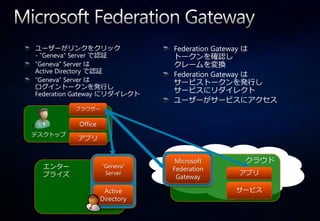 ユーザーがリンクをクリック                   Federation Gateway は
- “Geneva” Server で認証           トークンを確認し
“Geneva” Server は               クレームを変換
Active Directory で認証
                                Federation Gateway は
“Geneva” Server は               サービストークンを発行し
ログ゗ントークンを発行し
Federation Gateway にリダ゗レクト
                                サービスにリダ゗レクト
                                ユーザーがサービスにゕクセス
          ブラウザー


           Office
デスクトップ
          ゕプリ


                                 Microsoft    クラウド
  エンター              “Geneva”
                                Federation
  プラ゗ズ               Server                  ゕプリ
                                 Gateway

                     Active                  サービス
                    Directory
 