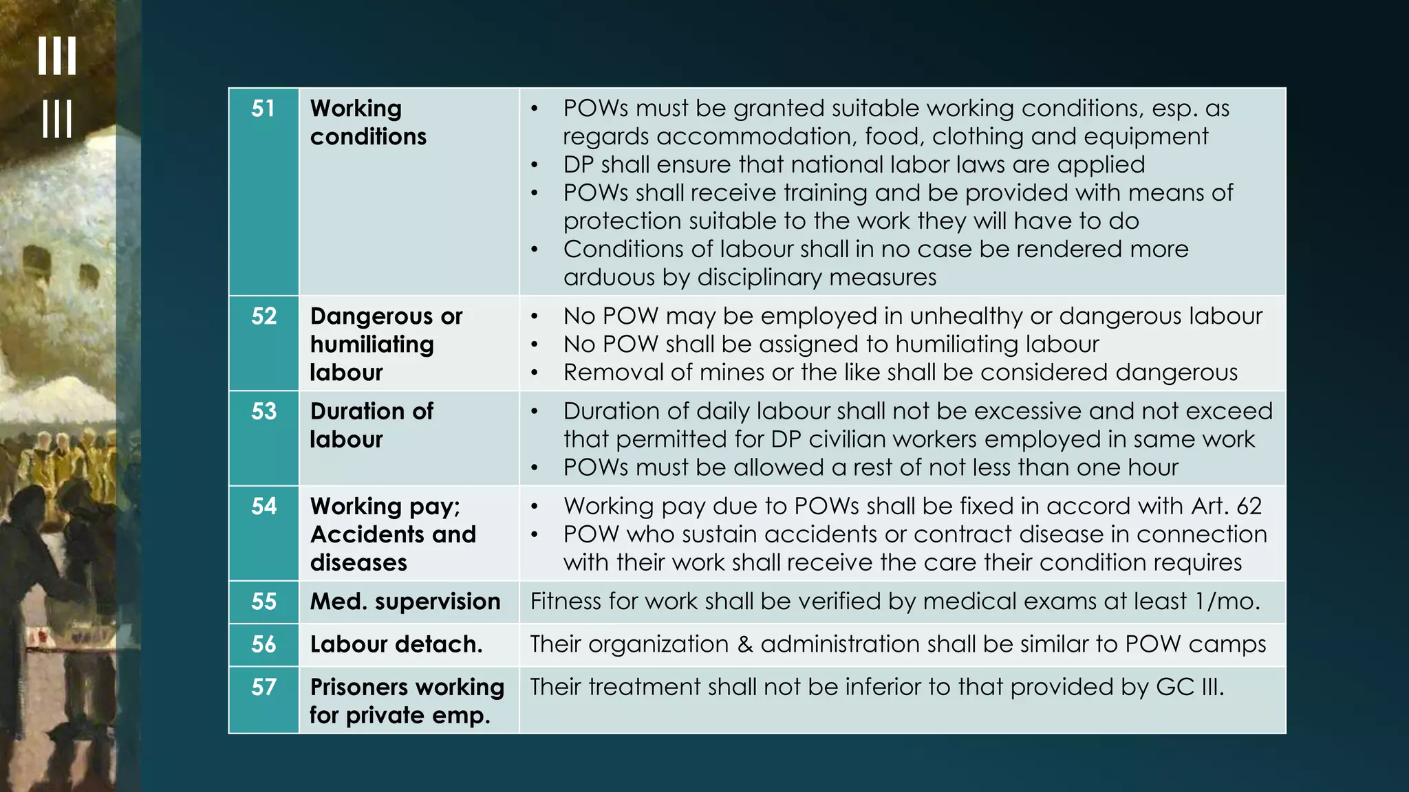 51 Working 
conditions 
• POWs must be granted suitable working conditions, esp. as 
regards accommodation, food, clothing and equipment 
• DP shall ensure that national labor laws are applied 
• POWs shall receive training and be provided with means of 
protection suitable to the work they will have to do 
• Conditions of labour shall in no case be rendered more 
arduous by disciplinary measures 
52 Dangerous or 
humiliating 
labour 
• No POW may be employed in unhealthy or dangerous labour 
• No POW shall be assigned to humiliating labour 
• Removal of mines or the like shall be considered dangerous 
53 Duration of 
labour 
• Duration of daily labour shall not be excessive and not exceed 
that permitted for DP civilian workers employed in same work 
• POWs must be allowed a rest of not less than one hour 
54 Working pay; 
Accidents and 
diseases 
• Working pay due to POWs shall be fixed in accord with Art. 62 
• POW who sustain accidents or contract disease in connection 
with their work shall receive the care their condition requires 
55 Med. supervision Fitness for work shall be verified by medical exams at least 1/mo. 
56 Labour detach. Their organization & administration shall be similar to POW camps 
57 Prisoners working 
for private emp. 
Their treatment shall not be inferior to that provided by GC III. 
III 
III 
 