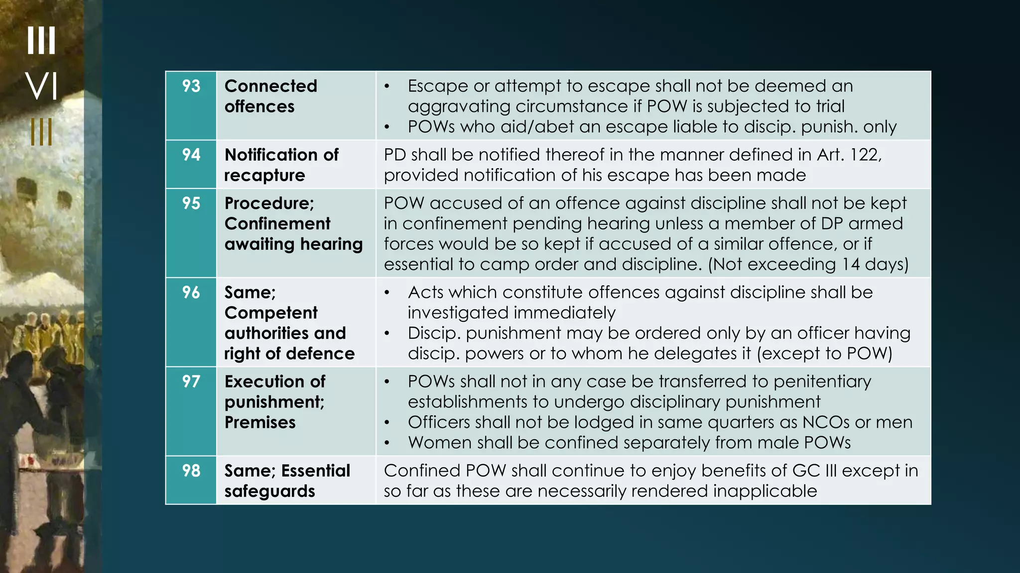93 Connected 
offences 
• Escape or attempt to escape shall not be deemed an 
aggravating circumstance if POW is subjected to trial 
• POWs who aid/abet an escape liable to discip. punish. only 
94 Notification of 
recapture 
PD shall be notified thereof in the manner defined in Art. 122, 
provided notification of his escape has been made 
95 Procedure; 
Confinement 
awaiting hearing 
POW accused of an offence against discipline shall not be kept 
in confinement pending hearing unless a member of DP armed 
forces would be so kept if accused of a similar offence, or if 
essential to camp order and discipline. (Not exceeding 14 days) 
96 Same; 
Competent 
authorities and 
right of defence 
• Acts which constitute offences against discipline shall be 
investigated immediately 
• Discip. punishment may be ordered only by an officer having 
discip. powers or to whom he delegates it (except to POW) 
97 Execution of 
punishment; 
Premises 
• POWs shall not in any case be transferred to penitentiary 
establishments to undergo disciplinary punishment 
• Officers shall not be lodged in same quarters as NCOs or men 
• Women shall be confined separately from male POWs 
98 Same; Essential 
safeguards 
Confined POW shall continue to enjoy benefits of GC III except in 
so far as these are necessarily rendered inapplicable 
III 
VI 
III 
 