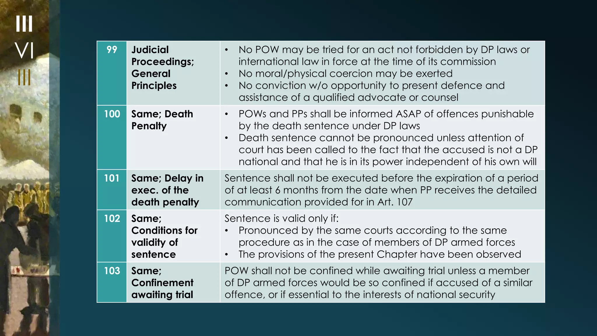 99 Judicial 
Proceedings; 
General 
Principles 
• No POW may be tried for an act not forbidden by DP laws or 
international law in force at the time of its commission 
• No moral/physical coercion may be exerted 
• No conviction w/o opportunity to present defence and 
assistance of a qualified advocate or counsel 
100 Same; Death 
Penalty 
• POWs and PPs shall be informed ASAP of offences punishable 
by the death sentence under DP laws 
• Death sentence cannot be pronounced unless attention of 
court has been called to the fact that the accused is not a DP 
national and that he is in its power independent of his own will 
101 Same; Delay in 
exec. of the 
death penalty 
Sentence shall not be executed before the expiration of a period 
of at least 6 months from the date when PP receives the detailed 
communication provided for in Art. 107 
102 Same; 
Conditions for 
validity of 
sentence 
Sentence is valid only if: 
• Pronounced by the same courts according to the same 
procedure as in the case of members of DP armed forces 
• The provisions of the present Chapter have been observed 
103 Same; 
Confinement 
awaiting trial 
POW shall not be confined while awaiting trial unless a member 
of DP armed forces would be so confined if accused of a similar 
offence, or if essential to the interests of national security 
III 
VI 
III 
 