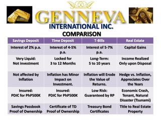 Interest of 2% p.a.    Interest of 4-5%      Interest of 5-7%       Capital Gains
                             p.a.                  p.a.
  Very Liquid:            Locked for            Long-Term:        Income Realized
 Not investment        3 to 12 Months          5 to 10 years     Only upon Disposal

 Not affected by      Inflation has Minor   Inflation will Erode Hedge vs. Inflation,
    Inflation              Impact on            the Value of      Appreciates Over
                          Investment.             Returns.           the Years
    Insured:              Insured:             Low Risk:          Economic Crash,
PDIC for PhP500K      PDIC for PhP500K      Guaranteed by RP      Tenant, Natural
                                                                 Disaster (Tsunami)
 Savings Passbook      Certificate of TD      Treasury Bond      Title to Real Estate
Proof of Ownership    Proof of Ownership        Certificates           Property
 