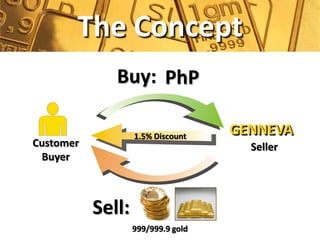 The Concept
              Buy: PhP

                   1.5% Discount
                                    GENNEVA
Customer                              Seller
 Buyer



           Sell:
                   999/999.9 gold
 