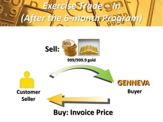 Exercise Trade – In
 (After the 6-month Program)

           Sell:
                   999/999.9 gold




                                    GENNEVA
Customer                              Buyer
  Seller

             Buy: Invoice Price
 