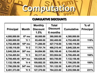 Computation
                         CUMULATIVE DISCOUNTS
                         Monthly         Total                         % of
Principal      Month     Discount      Discount      Cumulative      Principal
                           1.5%        6 months
4,000,000.00    6th mo     60,000.00    360,000.00    4,360,000.00
4,360,000.00      Yr 1     65,400.00    392,400.00    4,752,400.00       118%
4,752,400.00   18th mo     71,286.00    427,716.00    5,180,116.00
5,180,116.00      Yr 2     77,701.74    466,210.44    5,646,326.44       141%
5,646,326.44   30th mo     84,694.90    508,169.40    6,154,495.84
6,154,495.84      Yr 3     92,317.44    553,904.64    6,708,400.48       168%
6,708,400.48 42nd mo     100,626.00     603,756.00    7,132,156.48
7,132,156.48      Yr 4   109,682.35     658,094.10    7,790,250.58       195%
7,790,250.58   54th mo    116,853.75    701,122.50    8,491,373.08
8,491,373.08      Yr 5   127,370.60     764,223.60    9,255,596.68       231%
 