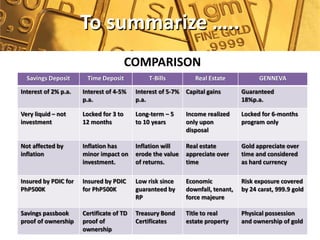 To summarize …..
                                        COMPARISON
  Savings Deposit      Time Deposit           T-Bills           Real Estate            GENNEVA

Interest of 2% p.a.   Interest of 4-5%    Interest of 5-7%   Capital gains       Guaranteed
                      p.a.                p.a.                                   18%p.a.

Very liquid – not     Locked for 3 to     Long-term – 5      Income realized     Locked for 6-months
investment            12 months           to 10 years        only upon           program only
                                                             disposal

Not affected by       Inflation has       Inflation will     Real estate         Gold appreciate over
inflation             minor impact on     erode the value    appreciate over     time and considered
                      investment.         of returns.        time                as hard currency

Insured by PDIC for   Insured by PDIC     Low risk since     Economic            Risk exposure covered
PhP500K               for PhP500K         guaranteed by      downfall, tenant,   by 24 carat, 999.9 gold
                                          RP                 force majeure

Savings passbook      Certificate of TD   Treasury Bond      Title to real       Physical possession
proof of ownership    proof of            Certificates       estate property     and ownership of gold
                      ownership
 