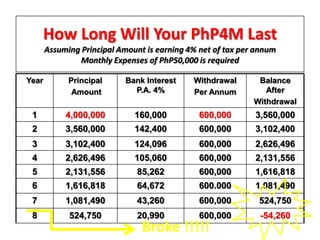 How Long Will Your PhP4M Last
       Assuming Principal Amount is earning 4% net of tax per annum
                Monthly Expenses of PhP50,000 is required

Year         Principal      Bank Interest    Withdrawal       Balance
              Amount          P.A. 4%        Per Annum          After
                                                             Withdrawal
 1          4,000,000         160,000          600,000       3,560,000
 2          3,560,000         142,400          600,000       3,102,400
 3          3,102,400         124,096          600,000       2,626,496
 4          2,626,496         105,060          600,000       2,131,556
 5          2,131,556          85,262          600,000       1,616,818
 6          1,616,818          64,672          600.000       1,081,490
 7          1,081,490          43,260          600,000        524,750
 8           524,750           20,990          600,000        -54,260
                                Broke !!!!!
 