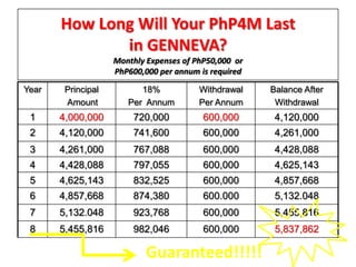 How Long Will Your PhP4M Last
              in GENNEVA?
                    Monthly Expenses of PhP50,000 or
                    PhP600,000 per annum is required

Year    Principal         18%            Withdrawal    Balance After
        Amount         Per Annum         Per Annum      Withdrawal
 1     4,000,000        720,000           600,000       4,120,000
 2     4,120,000        741,600           600,000       4,261,000
 3     4,261,000        767,088           600,000       4,428,088
 4     4,428,088        797,055           600,000       4,625,143
 5     4,625,143        832,525           600,000       4,857,668
 6     4,857,668        874,380           600.000       5,132.048
 7     5,132.048        923,768           600,000       5,455,816
 8     5,455,816        982,046           600,000       5,837,862

                            Guaranteed!!!!!
 