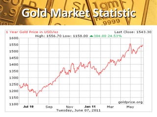 Gold Market Statistic
 