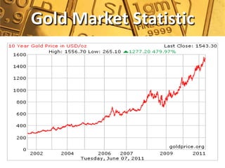 Gold Market Statistic
 