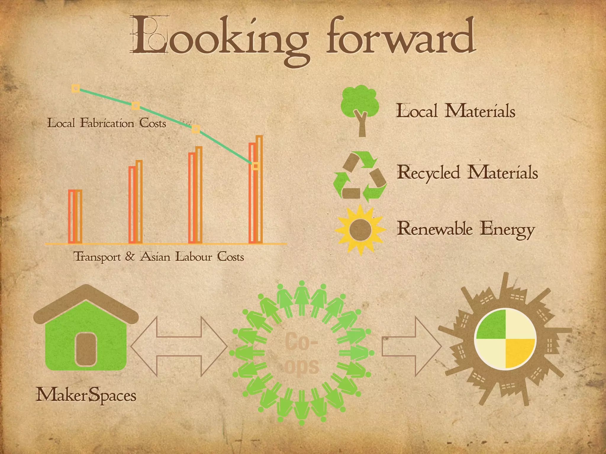 Looking forward
Co-
ops
Renewable Energy
Local Materials
Recycled Materials
MakerSpaces
1
10
100
Transport & Asian Labour Costs
Local Fabrication Costs
 