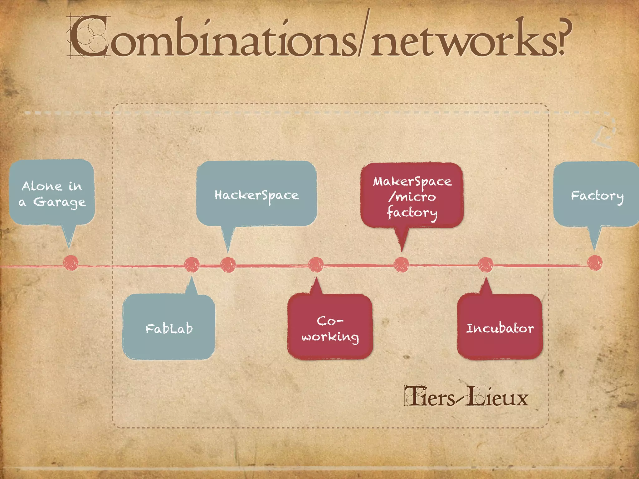 Combinations/networks?
Alone in
a Garage
HackerSpace
MakerSpace
/micro
factory
FabLab
Co-
working
Incubator
Factory
Tiers-Lieux
 