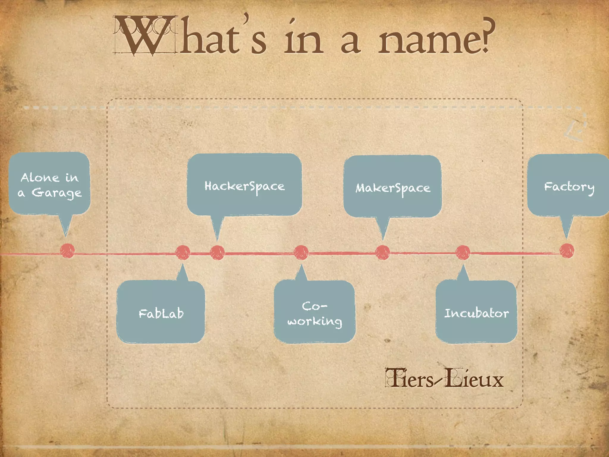 What’s in a name?
Alone in
a Garage
HackerSpace MakerSpace
FabLab
Co-
working
Incubator
Factory
Tiers-Lieux
 