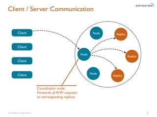 Client / Server Communication 
© 2014 DataStax, All Rights Reserved. 
2 
Client 
Client 
Client 
Client 
Node 
Node Replica 
Replica 
Replica 
Node 
Coordinator node: 
Forwards all R/W requests 
to corresponding replicas 
 