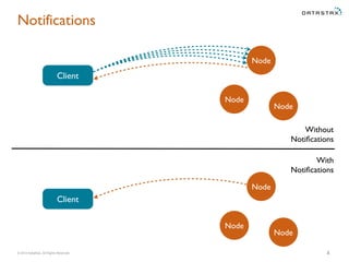 Notifications 
© 2014 DataStax, All Rights Reserved. 
4 
Client 
Without 
Notifications 
With 
Notifications 
Node 
Node 
Node 
Client 
Node 
Node 
Node 
 