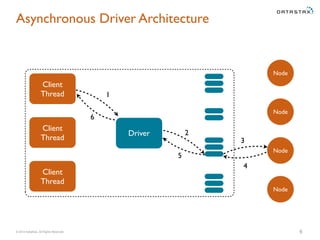 Asynchronous Driver Architecture 
© 2014 DataStax, All Rights Reserved. 
6 
Client 
Thread 
Node 
Node 
Node 
Client 
Thread 
Client 
Thread 
Node 
6 
2 
3 
4 
5 
1 
Driver 
 