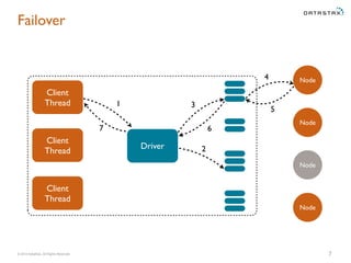 Failover 
© 2014 DataStax, All Rights Reserved. 
7 
Client 
Thread 
Node 
Node 
Node 
Client 
Thread 
Client 
Thread 
Node 
7 
2 
4 
3 5 1 
Driver 
6 
 