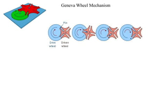 Geneva Wheel Mechanism
 