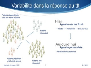 Variabilité dans la réponse au ttt 
Patients 
répondant 
Patients non-répondant 
Patients diagnostiqués 
pour une même maladie 
Patients présentant 
une toxicité sévère 
Hier 
Approche one size fits all 
1 maladie → 1 médicament→ 1 dose pour tous 
Aujourd’hui 
Approche personnalisée 
Individualisation du traitement 
Journée de l’innovation - HUG 1 21.11.2014 
 