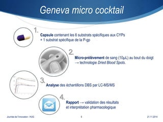 Geneva micro cocktail 
Capsule contenant les 6 substrats spécifiques aux CYPs 
+ 1 substrat spécifique de la P-gp 
Micro-prélèvement de sang (10μL) au bout du doigt 
→ technologie Dried Blood Spots. 
2. 
Analyse des échantillons DBS par LC-MS/MS 
Rapport → validation des résultats 
et interprétation pharmacologique 
1. 
3. 
4. 
Journée de l’innovation - HUG 6 21.11.2014 
 