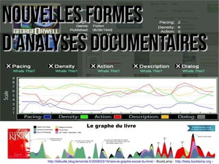 Nouvelles formesNouvelles formes
d'analyses documentairesd'analyses documentaires
http://lafeuille.blog.lemonde.fr/2008/03/14/vers-le-graphe-social-du-livre/ - BookLamp : http://beta.booklamp.org -
Le graphe du livre
 