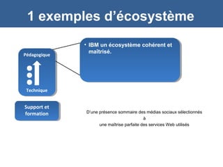 D’une présence sommaire des médias sociaux sélectionnés
à
une maîtrise parfaite des services Web utilisés
1 exemples d’écosystème
• IBM un écosystème cohérent et
maîtrisé.
• IBM un écosystème cohérent et
maîtrisé.
Pédagogique
Technique
Pédagogique
Technique
Support et
formation
Support et
formation
1
2
3
 