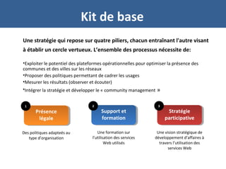 Présence
légale
Présence
légale
Support et
formation
Support et
formation
Stratégie
participative
Stratégie
participative
Des politiques adapteés au
type d’organisation
Une formation sur
l’utilisation des services
Web utilisés
Une vision stratégique de
développement d’affaires à
travers l’utilisation des
services Web
1 2 3
Kit de base
Une stratégie qui repose sur quatre piliers, chacun entraînant l'autre visant
à établir un cercle vertueux. L’ensemble des processus nécessite de:
•Exploiter le potentiel des plateformes opérationnelles pour optimiser la présence des
communes et des villes sur les réseaux
•Proposer des politiques permettant de cadrer les usages
•Mesurer les résultats (observer et écouter)
•Intégrer la stratégie et développer le « community management »
 