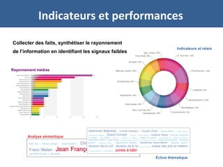Indicateurs et performances
Rayonnement médias
Indicateurs et relais
Analyse sémantique
Échos thématique
Collecter des faits, synthétiser le rayonnement
de l’information en identifiant les signaux faibles
 