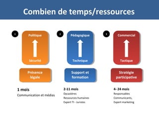 1 mois
Communication et médias
2-11 mois
Dycastères
Ressources humaines
Expert TI - Juristes
4- 24 mois
Responsables
Communicants,
Expert marketing
Combien de temps/ressources
Pédagogique
Technique
Pédagogique
Technique
Présence
légale
Présence
légale
Support et
formation
Support et
formation
Stratégie
participative
Stratégie
participative
Politique
Sécurité
Politique
Sécurité
Commercial
Tactique
Commercial
Tactique
1 2 3
 