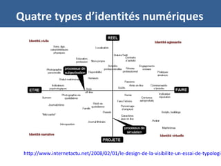 http://www.internetactu.net/2008/02/01/le-design-de-la-visibilite-un-essai-de-typologie
Quatre types d’identités numériques
 
