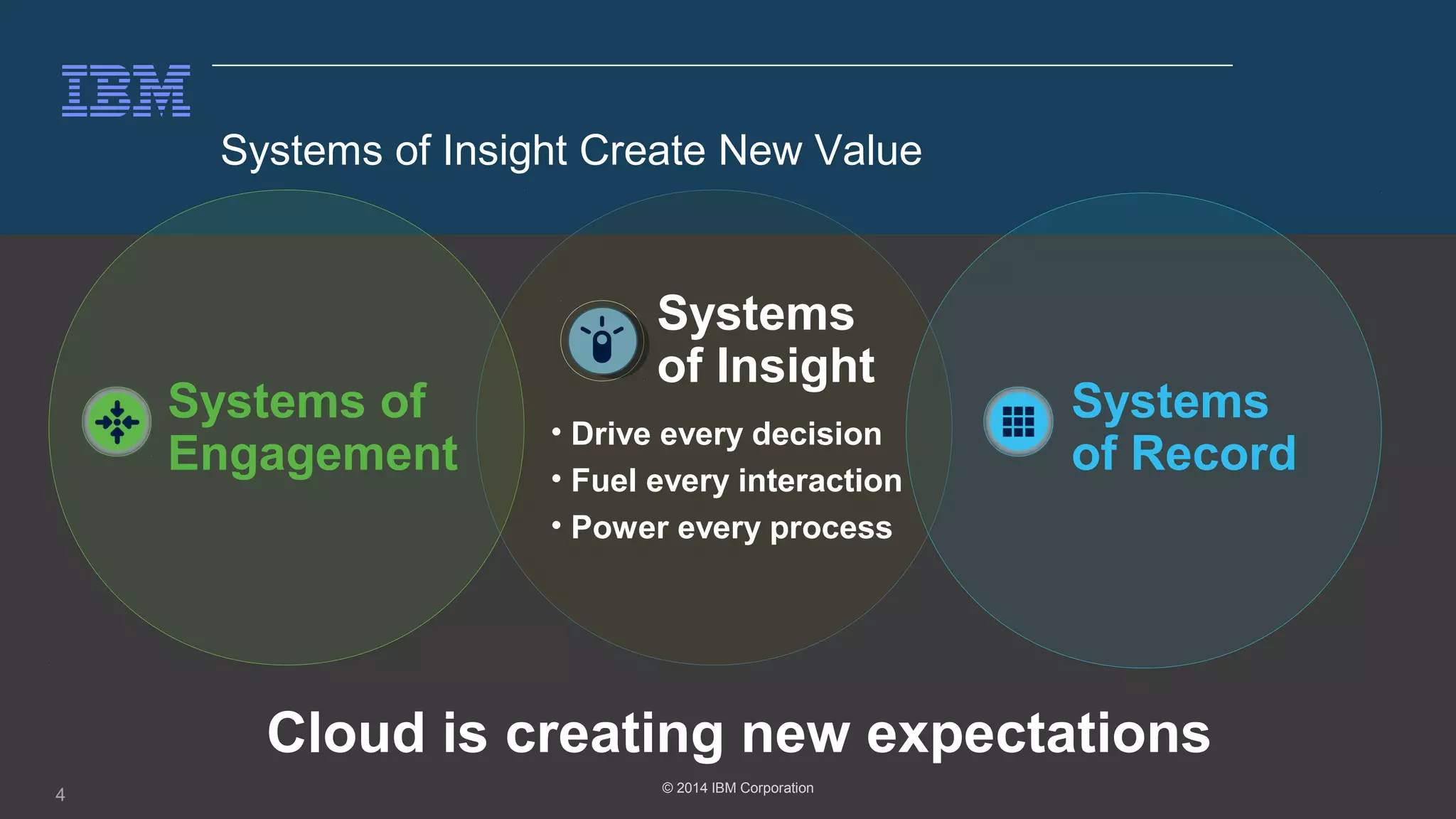 Systems of Insight Create New Value 
Systems 
of Insight 
• Drive every decision 
• Fuel every interaction 
• Power every process 
Systems of 
Engagement 
4 © 2014 IBM Corporation 
Systems 
of Record 
Cloud is creating new expectations 
 