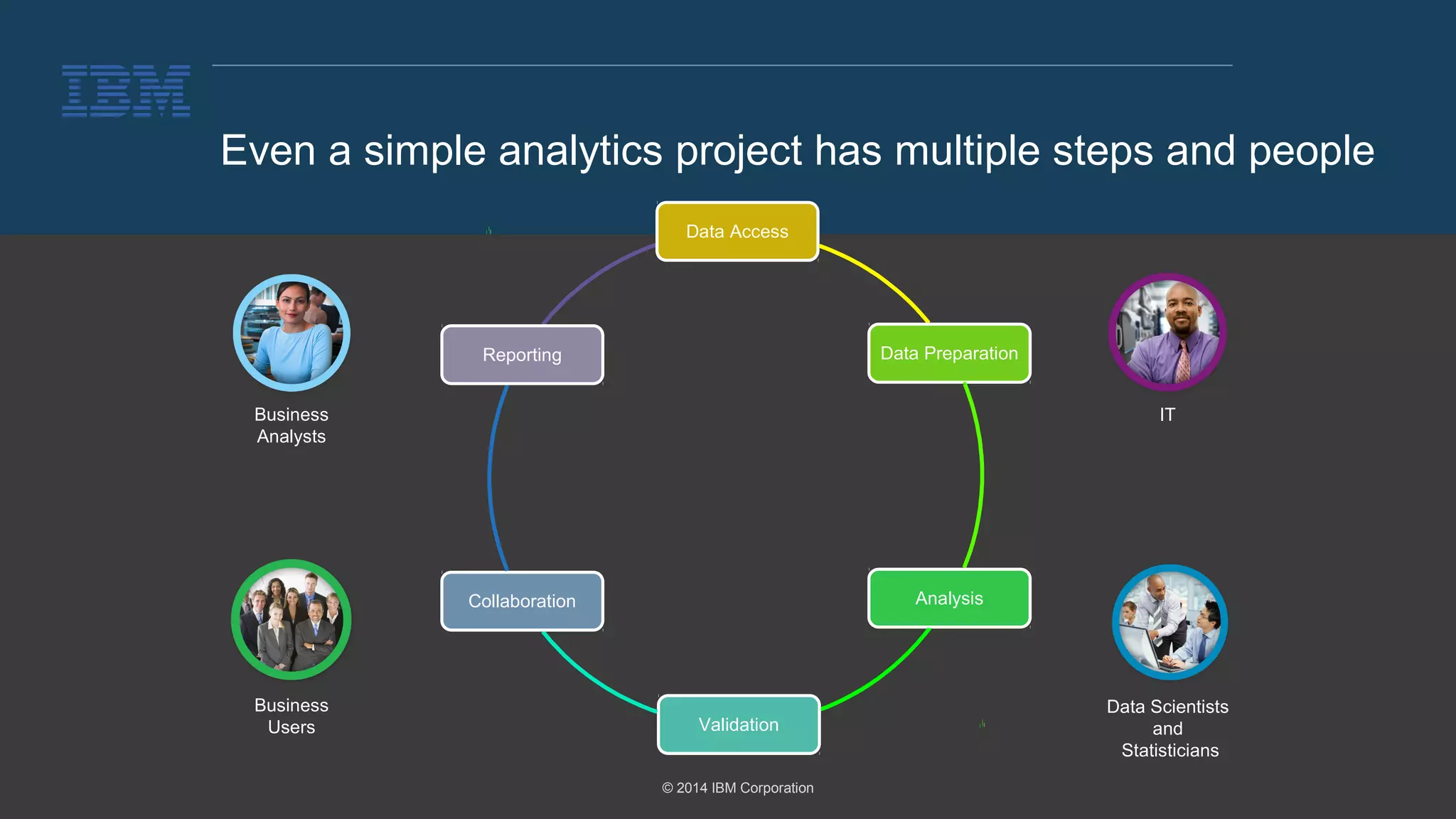 Even a simple analytics project has multiple steps and people 
Data Access 
© 2014 IBM Corporation 
Data Preparation 
Analysis 
Validation 
Reporting 
Collaboration 
Business 
Analysts 
Business 
Users 
IT 
Data Scientists 
and 
Statisticians 
 