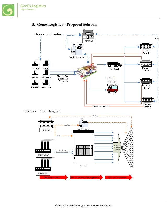 position logistic flow Pharma Genex Logistics Solutions
