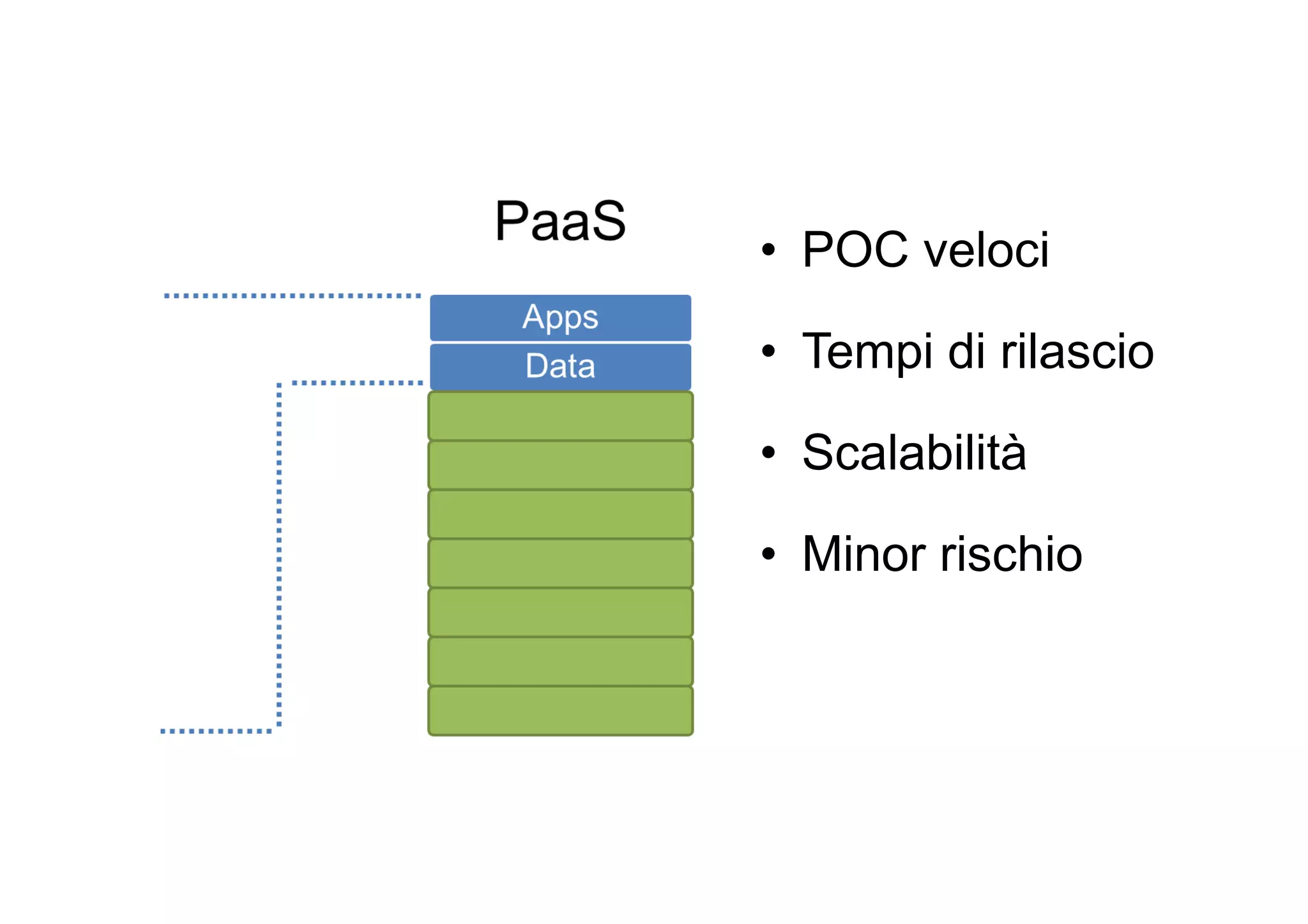 • POC veloci
• Tempi di rilascio
• Scalabilità
• Minor rischio