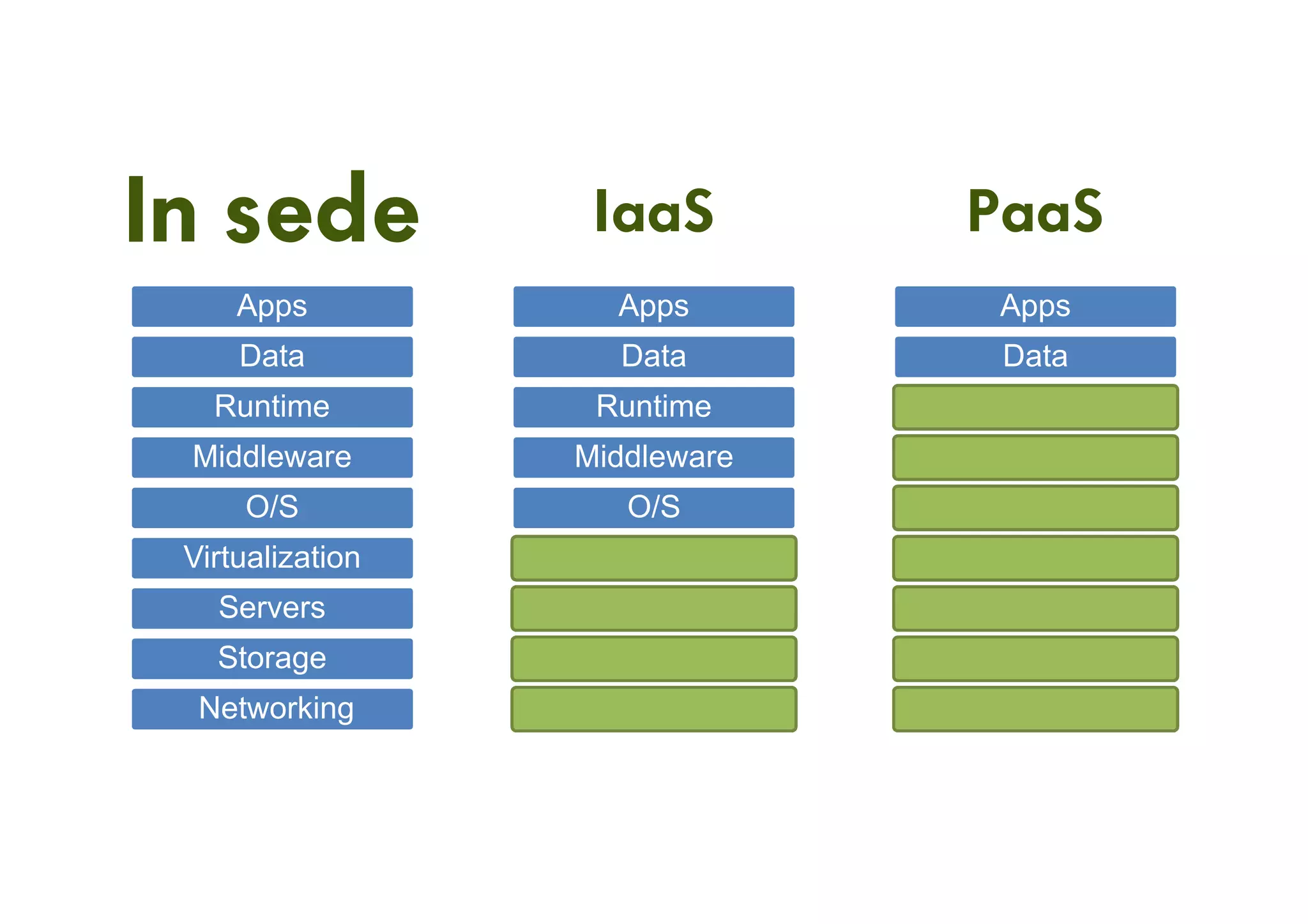 In sede
Apps
Data
Runtime
Middleware
O/S
Virtualization
Servers
Storage
Networking
IaaS
Apps
Data
Runtime
Middleware
O/S
PaaS
Apps
Data