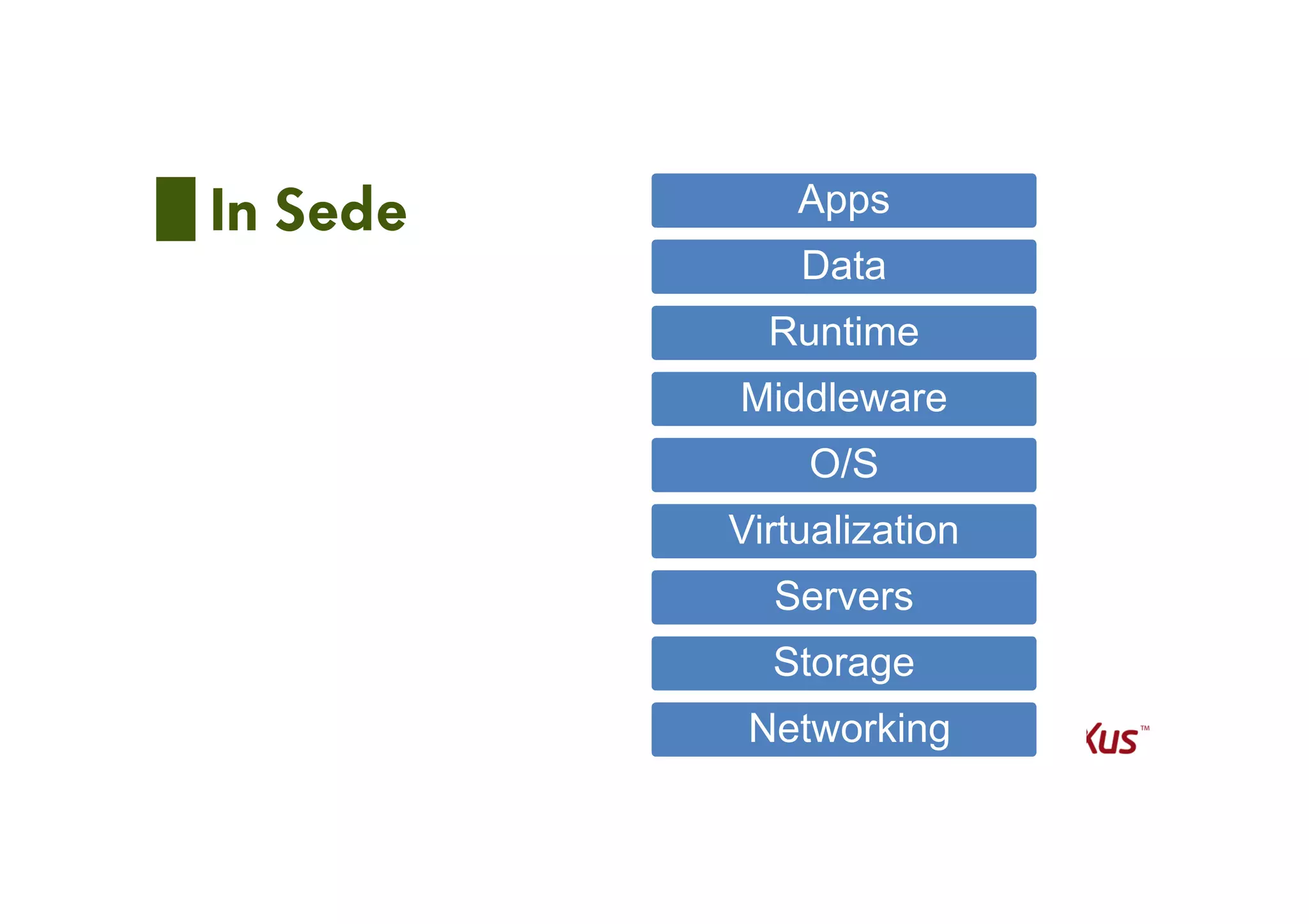 In Sede Apps
Data
Runtime
Middleware
O/S
Virtualization
Servers
Storage
Networking