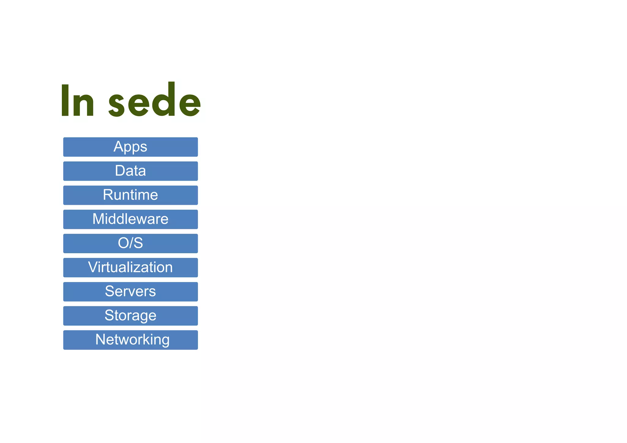In sede
Apps
Data
Runtime
Middleware
O/S
Virtualization
Servers
Storage
Networking
IaaS
Apps
Data
Runtime
Middleware
O/S
PaaS
Apps
Data