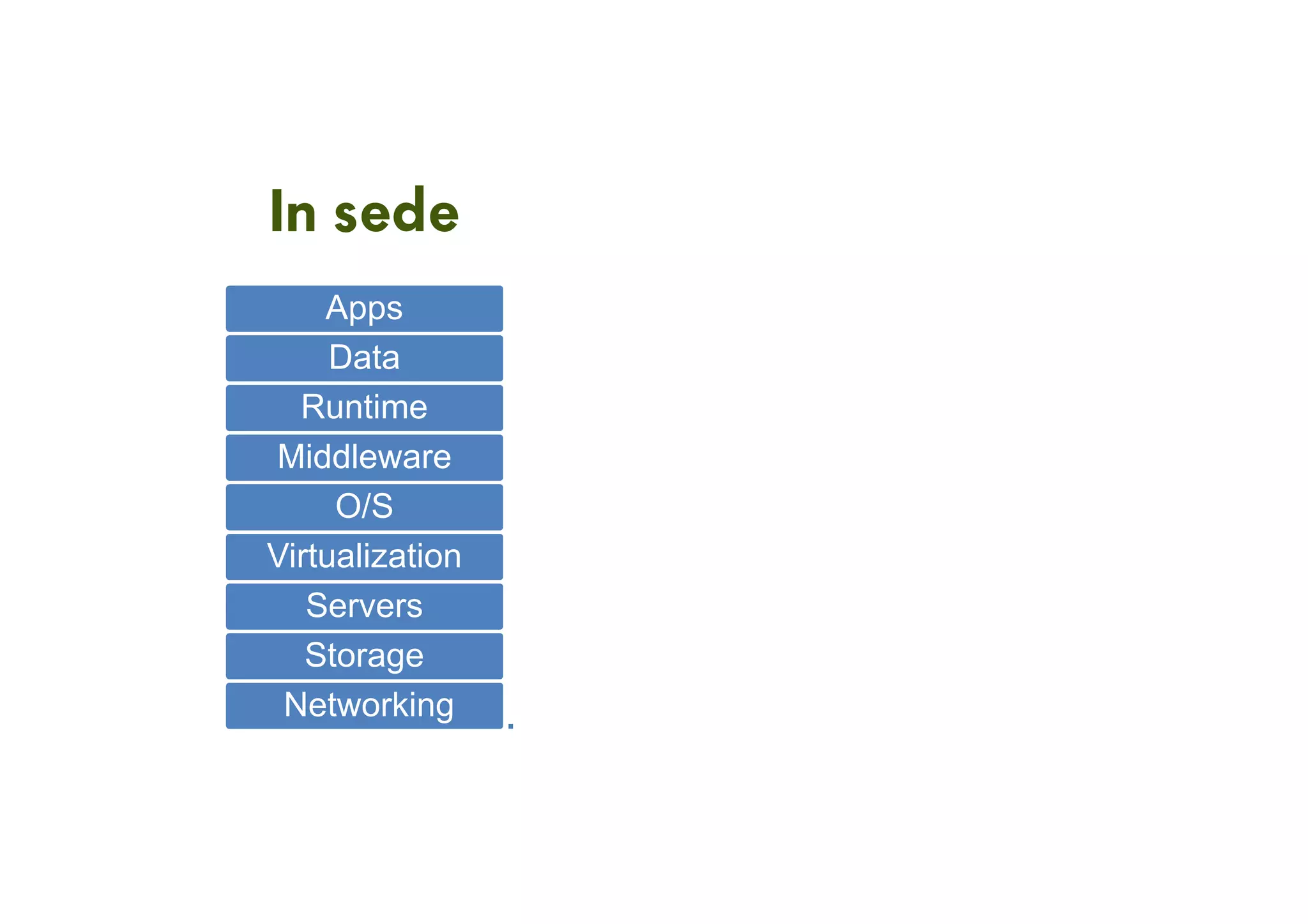 In sede
Apps
Data
Runtime
Middleware
O/S
Virtualization
Servers
Storage
Networking
PaaS
Apps
Data