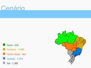 Cenário
Norte - 655
Nordeste - 2.488
Centro Oeste - 862
Sudeste - 2.346
Sul - 1.365
 
