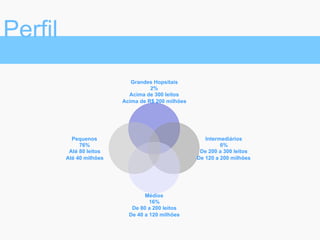 Perfil
Grandes Hopsitais
2%
Acima de 300 leitos
Acima de R$ 200 milhões
Intermediários
6%
De 200 a 300 leitos
De 120 a 200 milhões
Médios
16%
De 80 a 200 leitos
De 40 a 120 milhões
Pequenos
76%
Até 80 leitos
Até 40 milhões
 