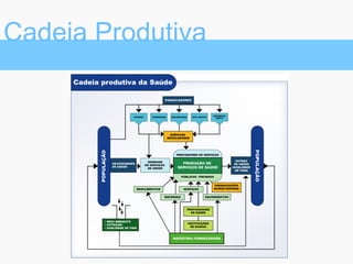 Cadeia Produtiva
 