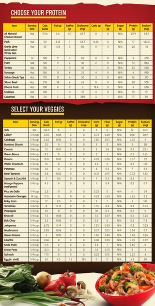 Item Serving
Size
Cals
(kcal)
Fat (g) SatFat
(g)
Cholestrol
(mg)
Carb (g) Fiber
(g)
Sugar
(g)
Protein
(g)
Sodium
(mg)
All Natural
Chicken Breast
4oz 121.6 2.6 0.7 62.7 0 0 N/A 22.9 54.5
Pork 4oz 101 3.15 1 54.7 0.23 0 N/A 17 483.2
Garlic Lime
Marinated
White Fish
4oz 92 1.33 0 80 0 0 N/A 20 112
Pepperoni 14 100 9 4 20 0 0 N/A 3 370
Ham 4oz 120 4 2 40 2 0 N/A 14 1260
Turkey 4oz 100 1 0 40 1 0 N/A 22 520
Sausage 4oz 180 15 6 35 4 0 N/A 6 490
Sirloin Steak Tips 4oz 170 11 4 50 3 0 N/A 16 510
Sliced Beef 4oz 210 14 6 65 0 0 N/A 20 300
Khan’s Crab 4oz 100 0 0 0 19.4 0 N/A 6 620
Scallops 4oz 100 1 0 37 3 0 N/A 19 19
Calamari 4oz 110 2 0 260 3 1 N/A 17 50
CHOOSE YOUR PROTEIN
SELECT YOUR VEGGIES
Item Serving
Size
Cals
(kcal)
Fat (g) SatFat
(g)
Cholestrol
(mg)
Carb
(g)
Fiber
(g)
Sugar
(g)
Protein
(g)
Sodium
(mg)
Tofu 4oz 133.3 8 1 0 5 0 N/A 12 13.3
Celery 1/4 cup 3.55 0.05 0 0 0.75 0.04 N/A 0.18 20.2
Cabbage 1/4 cup 3.55 0.03 0 0 1.25 0.51 N/A 0.32 4
Bamboo Shoots 1/4 cup 25 0 0 0 3 2 N/A 1 20
Carrots 1/4 cup 13 0.07 0 0 3 1.4 N/A 0.3 22.1
Green Beans 1/4 cup 8.5 0 0 0 2 1 N/A 0.5 1.65
Onions 1/4 cup 16.8 0.03 0 0 4.05 0.56 N/A 0.37 1.2
Water Chestnuts 1/4 cup 16 0 0 0 3.5 0 N/A 0.5 153
Potatoes 1/4 cup 35 0 0 0 8 0.5 N/A 1 5.5
Bean Sprouts 1/4 cup 3.8 0.02 0 0 0.31 0.19 N/A 0.33 1.33
Squash & Zucchini 1/4 cup 5 0.5 0 0 1 0.5 N/A 0.5 0
Mango Peppers
(red/green)
1/4 cup 4.5 0 0 0 1 0.4 N/A 0.2 0.7
Pico de Gallo 1/4 cup 2.5 0 0 0 0.25 0 N/A 0 34
Mandarin Oranges 14 cup 17.5 0 0 0 4.25 o.25 N/A 0.25 2.5
Baby Corn 1/4 cup 12 0.5 0 0 2 1 N/A 1 140
Tomatoes 1/4 cup 8 0.13 0 0 1.75 0.4 N/A 0.3 3.35
Pineapple 1/4 cup 45 0 0 0 10 0.5 N/A 0.5 0
Broccoli 1/4 cup 7.5 0.08 0 0 1.5 0.57 N/A 0.6 7.25
Bok Choy 1/4 cup 2.5 0.05 0 0 0.5 0 N/A 0.5 11.5
Jalapenos 1/4 cup 6.75 0.14 0 0 1.33 0.63 N/A 0.3 0.23
Mushrooms 1/4 cup 3.85 0.06 0 0 0.57 0.21 N/A 0.54 0.7
Green Onions 1/4 cup 6 0.03 0 0 1.36 0.84 N/A 0.43 0.96
Cilantro 1/4 cup 0.46 0 0 0 0.08 0.05 N/A 0.05 0.92
Snap Peas 1/4 cup 11.5 0 0 0 2.5 1 N/A 0.65 0
Snow Peas 1/4 cup 10.3 0 0 0 1.8 0.75 N/A 3 4
Spinach 1/4 cup 1.75 0 0 0 0.25 0.15 N/A 0.25 6
Egg (in shell) 1/4 cup 65 4.5 1.5 185 0 0 N/A 5.5 60
 