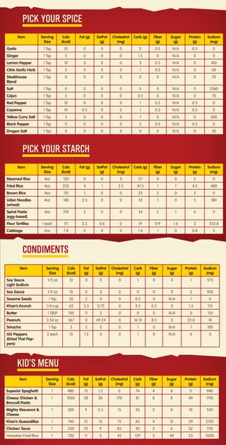 PICK YOUR SPICE
Item Serving
Size
Cals
(kcal)
Fat (g) SatFat
(g)
Cholestrol
(mg)
Carb (g) Fiber
(g)
Sugar
(g)
Protein
(g)
Sodium
(mg)
Garlic 1 Tsp 10 0 0 0 2 0.5 N/A 0.5 0
Ginger 1 Tsp 5 0 0 0 1.5 0 N/A 0 0
Lemon Pepper 1 Tsp 10 0 0 0 3 0.5 N/A 0 410
Citris Garlic Herb 1 Tsp 5 0 0 0 1 0.5 N/A 0 60
Steakhouse
Blend
1 Tsp 0 0 0 0 0 0 N/A 0 70
Salt 1 Tsp 0 0 0 0 0 0 N/A 0 2360
Cajun 1 Tsp 5 0 0 0 0.5 0 N/A 0 70
Red Pepper 1 Tsp 10 0 0 0 1 0.5 N/A 0.5 0
Cayenne 1 Tsp 10 0.5 0 0 1 0.5 N/A 0.5 0
Yellow Curry Salt 1 Tsp 5 0 0 0 1 0 N/A 0 300
Black Pepper 1 Tsp 11 0 0 0 2 0.5 N/A 0.5 0
Dragon Salt 1 Tsp 0 0 0 0 0 0 N/A 0 50
PICK YOUR STARCH
Item Serving
Size
Cals
(kcal)
Fat (g) SatFat
(g)
Cholestrol
(mg)
Carb (g) Fiber
(g)
Sugar
(g)
Protein
(g)
Sodium
(mg)
Steamed Rice 4oz 120 0 0 0 27 0 0 2 0
Fried Rice 4oz 225 4 1 2.5 41.5 1 1 4.5 480
Brown Rice 4oz 110 1 0 0 23 2 0 2 0
Udon Noodles
(wheat)
4oz 180 2.5 0 0 33 1 0 5 180
Spiral Pasta
(egg-based)
4oz 210 5 0 0 34 2 1 6 0
Flour Tortillas 1 each 111 2.5 0.6 0 19 0.9 1.6 3 253.8
Cabbage 2oz 7.8 0 0 0 1.4 1 0 0.8 5
CONDIMENTS
Item Serving
Size
Cals
(kcal)
Fat
(g)
SatFat
(g)
Cholestrol
(mg)
Carb
(g)
Fiber
(g)
Sugar
(g)
Protein
(g)
Sodium
(mg)
Soy Sauce
Light Sodium
1/2 oz 10 0 0 0 1 0 0 1 575
Soy Sauce 1/2 oz 10 0 0 0 0 0 0 2 920
Sesame Seeds 1 Tsp 20 2 0 0 0.5 0 N/A 1 0
Khan’s Krunch 1/4 cup 65 2.5 0.75 0 9.5 0.5 0 1.5 115
Butter 1 TBSP 100 11 2 0 0 0 N/A 0 110
Peanuts 3.53 oz 567 0 49.24 0 16.13 8.5 0 25.8 18
Sriracha 1 Tsp 5 2 0 0 1 0 N/A 1 100
GG Peppers
(Dried Thai Pep-
pers)
2 each 15 1.5 0 0 1 0 N/A 0 0
KID’S MENU
Item Serving
Size
Cals
(kcal)
Fat
(g)
SatFat
(g)
Cholestrol
(mg)
Carb
(g)
Fiber
(g)
Sugar
(g)
Protein
(g)
Sodium
(mg)
Superior Spaghetti 1 480 15 1.5 0 74 4 8 11 940
Cheesy Chicken &
Broccoli Pasta
1 1050 58 26 170 81 8 8 49 1190
Mighty Macaroni &
Cheese
1 300 9 2.5 15 45 2 8 10 550
Khan’s Quesadillas 1 740 31 15 75 83 4 12 29 2120
Chicken Tacos 1 530 25 9 85 42 2 6 32 1110
Hawaiian Fried Rice 1 720 11 3 45 129 3 44 23 3200
 