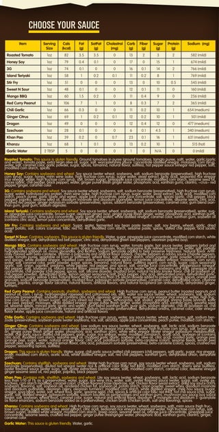 Item Serving
Size
Cals
(kcal)
Fat
(g)
SatFat
(g)
Cholestrol
(mg)
Carb
(g)
Fiber
(g)
Sugar
(g)
Protein
(g)
Sodium (mg)
Roasted Tomato 1oz 82 3.5 3.5 0 13 2 3 2 582 (mild)
Honey Soy 1oz 79 0.4 0.1 0 17 0 15 1 674 (mild)
3G 1oz 74 0.1 0 0 16 0.1 14 2 766 (mild)
Island Teriyaki 1oz 58 1 0.2 0.1 11 0.2 8 1 769 (mild)
Stir Fry 1oz 51 0 0 0 13 0 10 0.5 545 (mild)
Sweet N Sour 1oz 48 0.1 0 0 12 0.1 11 0 160 (mild)
Mango BBQ 1oz 60 1.5 0.2 0 11 0.4 9 0 256 (mild)
Red Curry Peanut 1oz 106 7 1 0 8 0.3 7 2 365 (mild)
Chili Garlic 1oz 66 0.3 0 0 11 0.2 10 1 654 (medium)
Ginger Citrus 1oz 69 1 0.2 0.1 12 0.2 10 1 501 (mild)
Dragon 1oz 49 0 0 0 12 0.4 12 0 477 (medium)
Szechuan 1oz 28 0.1 0 0 6 0.1 4.5 1 340 (medium)
Khan Pao 1oz 39 0.2 0 0.7 23 0.1 16 1 631 (medium)
Khanzu 1oz 68 1 0.1 0 13 0.2 10 1 515 (hot)
Garlic Water 2 TBSP 5 0 0 0 1 0 N/A 0 0 (mild)
CHOOSE YOUR SAUCE
Roasted Tomato: This sauce is gluten friendly. Ground tomatoes in puree (ground tomatoes, tomato puree, salt), water, garlic;(garlic
and water), tomato paste, extra virgin olive oil, sugar, salt, worcestershire sauce `concentrate (distilled vinegar, molasses, corn syrup,
water, salt, caramel color, garlic powder, sugar, spices, tamarind, natural flavor, sulfites), hot pepper sauce (vinegar red pepper, salt),
|modified corn starch, spices.
Honey Soy: Contains soybeans and wheat. Soy sauce (water wheat, soybeans, salt, sodium benzoate [preservative]), high fructose
corn syrup, sugar, honey, mirin wine (sake, high fructose corn syrup, sugar water, yeast extract, lactic acid), seasoned rice vinegar
(rice vinegar, water, high fructose corn syrup, salt, brown sugar), pineapple juice concentrate, modified corn starch, sesame seed oil,
spices (garlic, chili pepper, black pepper), water, ginger puree (fresh ginger water, phosphoric acid, xanthan gum), cilantro, ~crus~ red
pepper, ginger, caramel color.	
3G: Contains soybeans and wheat. Soy sauce (water wheat, soybeans, salt, sodium benzoate [preservative]), high fructose corn syrup,
sugar, water, hydrolyzed soy protein, mirin wine (sake, high fructose corn syrup, sugar, water, yeast extract, lactic acid), modified corn
starch, peach puree, garlic (garlic and water), apple juice concentrate, pear juice concentrate, salt, spices {garlic, chili pepper, black
pepper), paprika, sesame seed oil, disodium inosinate and disodium guanylate, lemon juice concentrate, sesame seeds, citric acid,
crushed red pepper, ginger potassium sorbate (preservative), spices, sodium benzoate (preservative), caramel color, gum blend (xan-
than gum, guar gum, sodium alginate).	
Island Teriyaki: Contains soybeans and wheat. Soy sauce (water, wheat, soybeans, salt, sodium benzoate [preservative]), water, sug-
ar, pineapple juice concentrate, brown sugar, oleoresin ginger (soy), ginger puree (fresh ginger, water, phosphoric acid, xanthan gum),
modified corn starch, lime juice concentrate, garlic (garlic and water), white distilled vinegar, caramel color, xanthan gum, soybean oil
(contains citric acid), lemon juice concentrate, dehydrated garlic.	
Stir Fry: Contains soybeans and wheat. Sugar, water, fermented soy bean paste (water, salt, soy beans, wheat), garlic, dried
sweet potato, salt, colors (caramel, fd&c red no. 40), Modified corn starch, sesame paste, spices, salted chili pepper, acid (acetic
acid).	
Sweet N Sour: Contains soybeans. This sauce is gluten friendly. Water, sugar, pineapple juice concentrate, modified corn starch, white
distilled vinegar, salt, dehydrated red bell pepper, citric acid, dehydrated green bell peppers, oleoresin paprika (soy).	
Mongo BBQ: Contains soybeans and wheat. High fructose corn syrup, water, tomato paste, hot sauce (water, peppers [arbol and
piquin], salt, vinegar, spices and xanthan gum), sugar cane molasses, liquid margarine (fully refined soybean oil, water, salt, partially
hydrogenated soybean oil, mono glycerides, and lecithin. Sodium benzoate added to help preserve freshness. Natural flavor. Artifi-
cially colored with beta-carotene. Vitamin a palminate and artificial flavor added), chipotle peppers in adobo sauce (chipotle peppers,
water, tomato puree, vegetable oil [corn or safflower], wheat flour, salt, vinegar, starch, onion powder, garlic powder, caramel color
and spices), white distilled vinegar, modified corn starch, worcestershire sauce concentrate (distilled vinegar, molasses, corn syrup,
water, salt, caramel color, garlic powder, sugar, spices, tamarind, natural flavor, sulfiting agent), corn syrup, sugar, cajun seasoning
(garlic, salt, onion, paprika, oregano, white pepper, red pepper, and spice), salt, orange juice concentrate, peppersauce (vinegar,
red pepper, salt), soybean oil, natural smoke flavor, preservative free soy sauce (water, wheat, soybeans and salt), pineapple juice
concentrate, chili powder (chili pepper, spices, salt, silicone dioxide), mustard bran, natural hickory smoke flavor, chili oil (soybean oil,
chili pepper powder), dehydrated garlic, lemon pepper seasoning (salt, black pepper, citric acid, dehydrated onion, dehydrated garlic,
maltodextrin, sugar, yellow 5 lake, natural flavor, lecithin and less than 2% silicon dioxide added to prevent caking), spices, orange peel
granules, sodium benzoate (preservative), mustard flour, potassium sorbate (preservative), caramel color, dehydrated onion, cayenne
pepper, paprika, orange flavor (alcohol, natural flavors, artificial flavors, and natural tocopherol [an antioxidant]), dehydrated ginger,
turmeric.	
Red Curry Peanut: Contains peanuts, shellfish, soybeans and wheat. High fructose corn syrup, peanut butter (roasted peanuts and
peanut oil, corn, [ syrup, hydrogenated rapeseed and cottonseed oils, salt), water soy sauce (water, wheat, soybeans, salt, sodium
benzoate [preservative]), soybean oil (contains citric acid), oleoresin ginger (soy), seasoned rice vinegar (rice vinegar, water, high fruc-
tose corn syrup, salt, brown sugar), red curry (dried red chilli, garlic, lemongrass, salt, shallot, galangal, shrimp paste (shrimp), kaffir
lime peel, pepper), molasses, white distilled vinegar, ginger puree (fresh ginger, water, phosphoric acid, xanthan gum), sesame seed
oil, sesame seeds, minced garlic (garlic and water), gum blend (xanthan gum, guar gum, sodium alginate), chili oil (soybean oil, chili
pepper powder), potassium sorbate (preservative), sodium benzoate (preservative), dehydrated onions, caramel color, cider vinegar
flavor (water, apple juice concentrate, natural and artificial flavors
Chile Garlic: Contains soybeans and wheat. High fructose corn syrup, water, soy sauce (water, wheat, soybeans, salt, sodium ben-
zoate [preservative]), soybean paste (water soybeans, rce, salt, alcohol), apple juice concentrate, peach puree, modified corn starch,
Ginger Citrus: Contains soybeans and wheat. Low sodium soy sauce (water, wheat, soybeans, salt, lactic acid, sodium benzoate
(preservative)), sugar, orange juice concentrate, seasoned rice vinegar (rice vinegar, water, high fructose corn syrup, salt, brown sug-
ar), ginger puree (fresh ginger water, phosphoric acid, xanthan gum), white wine vinegar (water vinegar potassium metabisulfite),
water, chili garlic sauce (salted chili peppers, garlic, sugar, rice vinegar, water, modified cornstarch, acetic acid), soybean oil (contains
citric acid), modified corn starch, sesame seed oil, chopped garlic (garlic, soybean oil, olive oil, citric acid), roasted garlic, orange peel
(orange peel, sugar, water, natural orange flavor, citric acid, potassium sorbate, beta-carotene (color)), sesame seeds, lemon peel
(lemon peel, sugar, water, natural lemon flavor, citric acid, potassium sorbate (preservative), beta-carotene (color)), spices, crushed red
pepper, seasoning (spices, sulfites).
Dragon: This sauce is gluten friendly. Water, sugar, chili garlic sauce (salted chili peppers [chili peppers, salt] garlic, sugar, rice vinegar,
water, modified corn starch, acetic acid), white distilled vinegar, salt, red chili peppers, xanthan gum, dehydrated onion, dehydrate
garlic.
	
Szechuan: Contains shellfish, soybeans and wheat. Water high fructose corn syrup, soy sauce (water wheat, soybeans, salt, sodium
benzoate [preservative]), diluted red vinegar (water rice & artificial color [fd&c red #40]), modified corn starch, sherry wine (sulfites),
oyster flavored sauce (water suga, salt, oyster extractives {oyster, water, salt], modified corn starch, caramel color, redwine vinegar
ginger sesame seed oil, red pepper, paprika, black pepper.
Khan Pao: Contains milk, shellfish, soybeans and wheat. Lite soy sauce (water, wheat, soybeans, salt, lactic acid, sodium benzoate
less than 1/10 of 1% as a preservative), water, sugar, rice wine (rice, water, salt), oyster flavored sauce (water, sugar, salt, oyster ex-
tractives, corn starch modified, caramel color), chicken flavored base (dextrose, salt, chicken flavor [yeast extract, dried soy sauce {100%
soybean}, flavoring, salt, soybean oil], rendered chicken fat, soybean oil, potato starch, onion powder, sweet whey, disodium inosinate
and disodium guanylate, oleoresin celery, oleoresin turmeric), modified corn starch, white distilled vinegar, chee hou sauce (sugar,
vinegar, soya bean, water, salt, wheat flour, garlic, sesame seed, chili, spices & artificial color fd&c red #40), hot chili sauce (chili, sugar,
garlic, salt, distilled vinegar, potassium sorbate, sodium bisulfite as perservatives and xanthan gum), mushroom soy sauce (soy sauce
[water, salt, soybean, wheat flour], caramel color, sugar, natural and artificial flavor, disodium 5`-inosinate and disodium 5`-guanylate
as flavor enancers, sodium benzoate added as a preservative), chicken broth (chicken broth, salt and flavoring), spices.	
Khanzu: Contains soybeans and wheat. High fructose corn syrup, soy sauce (water, wheat, soybeans, salt), mirin sauce (high fruc-
tose corn syrup, sugar water, sake, yeast extract, citric acid), seasoned rice vinegar (ricevinegar water, high fructose corn syrup, salt,
brown sugar), distilled white vinegar, modified corn starch, green onion, sesame seed oil, orange juice concentrate, pineapple juice
concentrate, sesame seeds, crushed red pepper, ginger puree (freshginger water, phosphoric acid, xanthan gum), cilantro, ginger,
caramel color.
Garlic Water: This sauce is gluten friendly. Water, garlic.
 