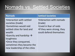 Nomads vs. Settled Societies
Nomads Settled Societies
•Interaction with settled
societies (trade)
•Sometimes would raid
settled cities for land and
wealth
•Scarcity and hardship 
toughness
•Once they conquered,
sometimes they became the
new leadership of the cities
•Interaction with nomads
(trade)
•Lived in fear of raids
•If they were strong, they
could defend themselves
 