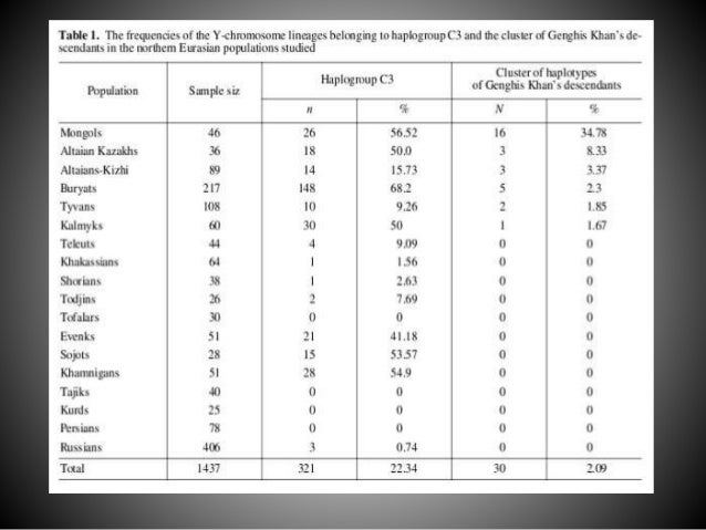 AP World: Mongols (12:2) + Mongol Reading Resources