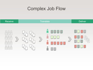 Complex Job Flow
T
T
T
T
C C C
C C C
C C C
C C C
C
C
C
Receive Translate Deliver
 