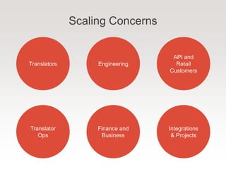 Scaling Concerns
Translators Engineering
Translator
Ops
Finance and
Business
API and
Retail
Customers
Integrations
& Projects
 