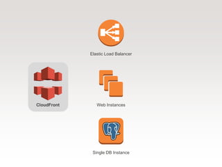 Web Instances
Single DB Instance
Elastic Load Balancer
CloudFront
 